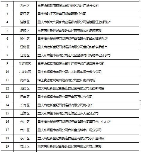 重庆市食品药品安全委员会办公室关于拟评定和复核通过的 放心肉菜示范超市 的公示