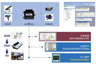 新能源汽车电控系统开发平台组成